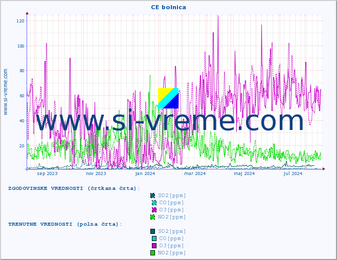 POVPREČJE :: CE bolnica :: SO2 | CO | O3 | NO2 :: zadnje leto / en dan.