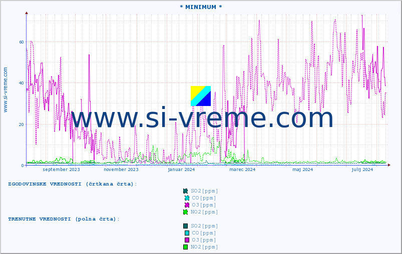 POVPREČJE :: * MINIMUM * :: SO2 | CO | O3 | NO2 :: zadnje leto / en dan.