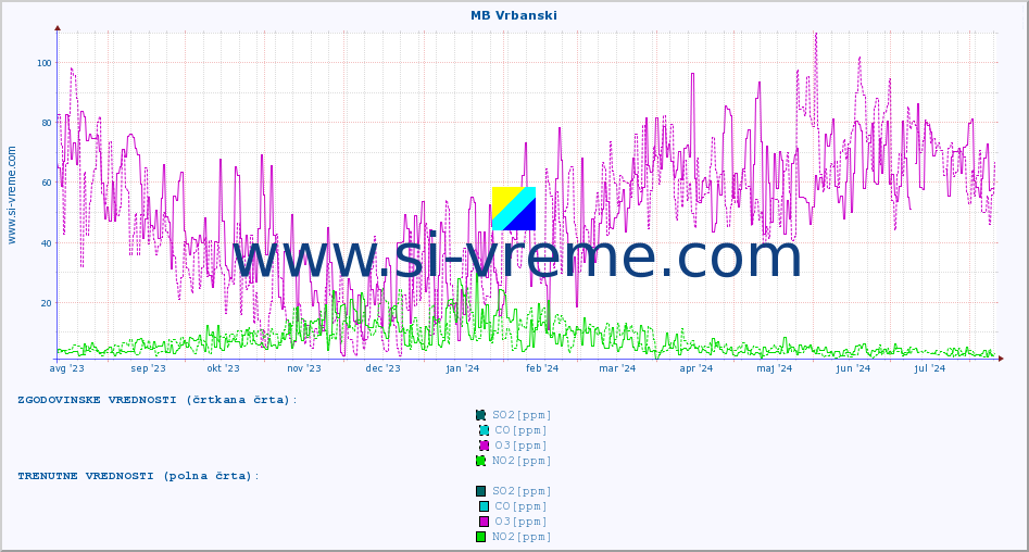 POVPREČJE :: MB Vrbanski :: SO2 | CO | O3 | NO2 :: zadnje leto / en dan.