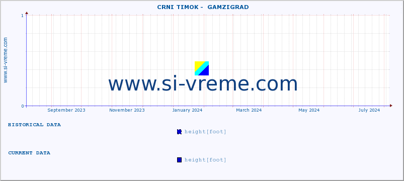  ::  CRNI TIMOK -  GAMZIGRAD :: height |  |  :: last year / one day.