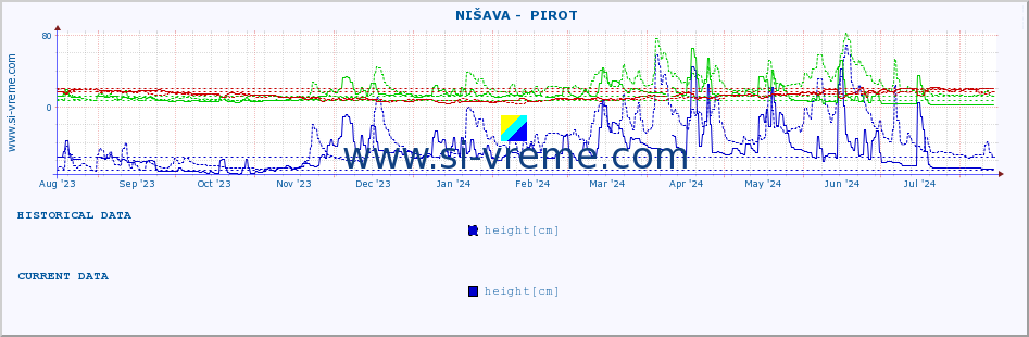  ::  NIŠAVA -  PIROT :: height |  |  :: last year / one day.