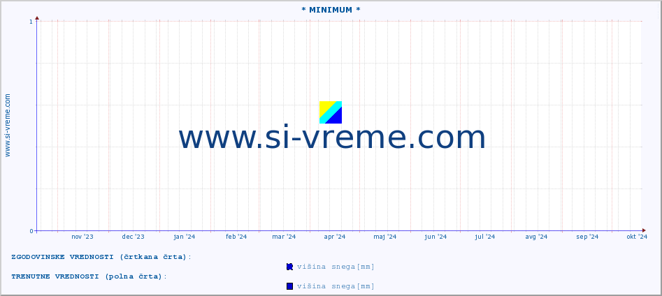 POVPREČJE :: * MINIMUM * :: višina snega :: zadnje leto / en dan.