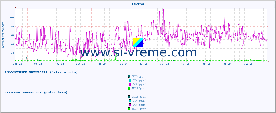 POVPREČJE :: Iskrba :: SO2 | CO | O3 | NO2 :: zadnje leto / en dan.
