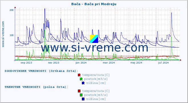 POVPREČJE :: Bača - Bača pri Modreju :: temperatura | pretok | višina :: zadnje leto / en dan.