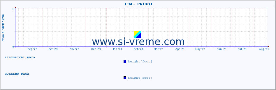  ::  LIM -  PRIBOJ :: height |  |  :: last year / one day.