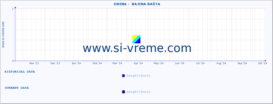  ::  DRINA -  BAJINA BAŠTA :: height |  |  :: last year / one day.