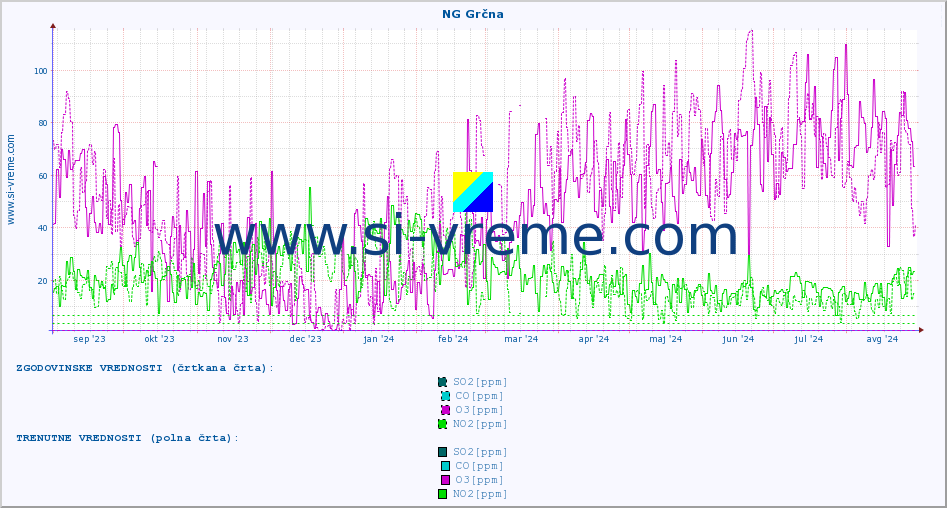 POVPREČJE :: NG Grčna :: SO2 | CO | O3 | NO2 :: zadnje leto / en dan.