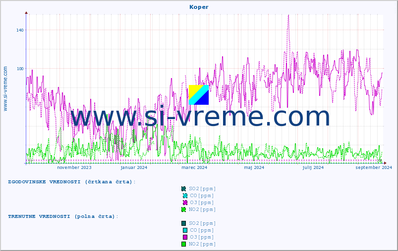 POVPREČJE :: Koper :: SO2 | CO | O3 | NO2 :: zadnje leto / en dan.