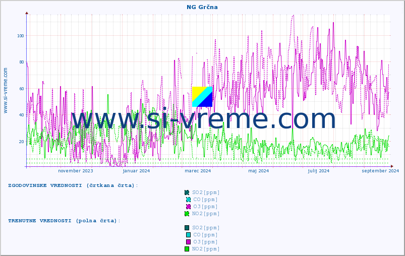POVPREČJE :: NG Grčna :: SO2 | CO | O3 | NO2 :: zadnje leto / en dan.
