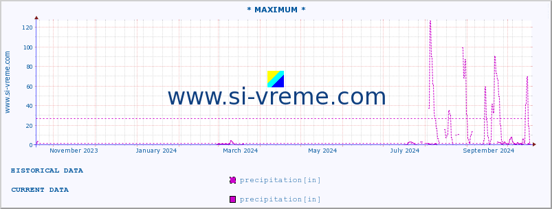  :: * MAXIMUM * :: precipitation :: last year / one day.