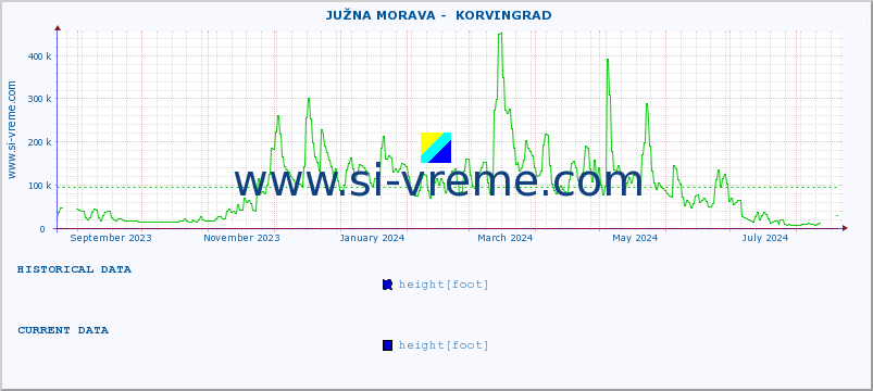  ::  JUŽNA MORAVA -  KORVINGRAD :: height |  |  :: last year / one day.