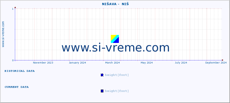  ::  NIŠAVA -  NIŠ :: height |  |  :: last year / one day.