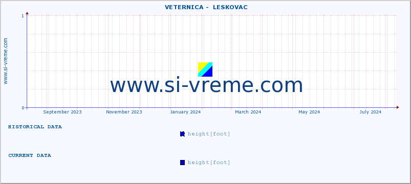  ::  VETERNICA -  LESKOVAC :: height |  |  :: last year / one day.