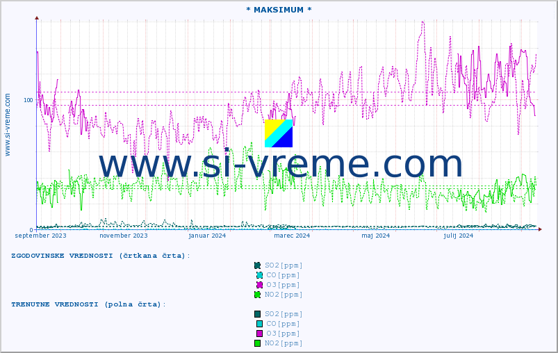 POVPREČJE :: * MAKSIMUM * :: SO2 | CO | O3 | NO2 :: zadnje leto / en dan.