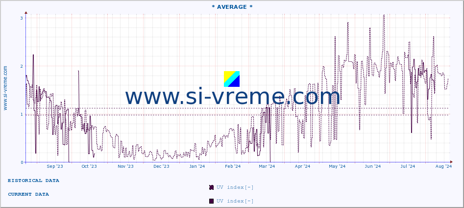  :: * AVERAGE * :: UV index :: last year / one day.