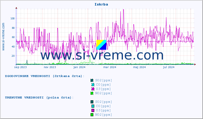 POVPREČJE :: Iskrba :: SO2 | CO | O3 | NO2 :: zadnje leto / en dan.