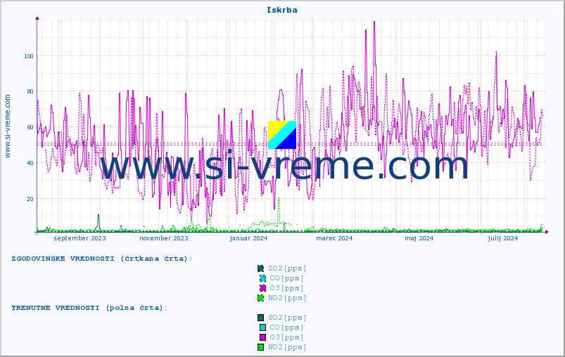 POVPREČJE :: Iskrba :: SO2 | CO | O3 | NO2 :: zadnje leto / en dan.