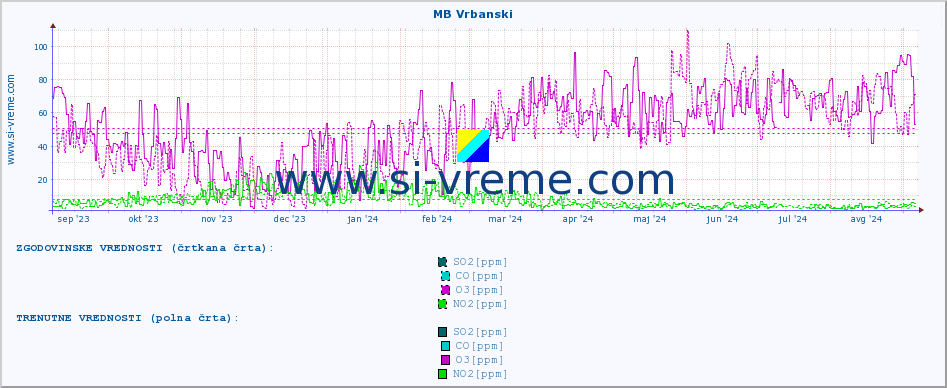 POVPREČJE :: MB Vrbanski :: SO2 | CO | O3 | NO2 :: zadnje leto / en dan.