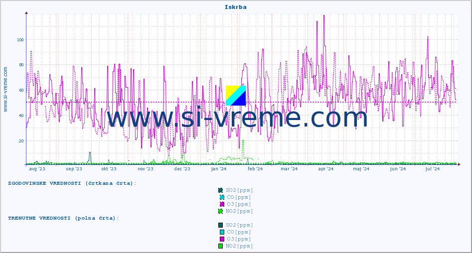 POVPREČJE :: Iskrba :: SO2 | CO | O3 | NO2 :: zadnje leto / en dan.