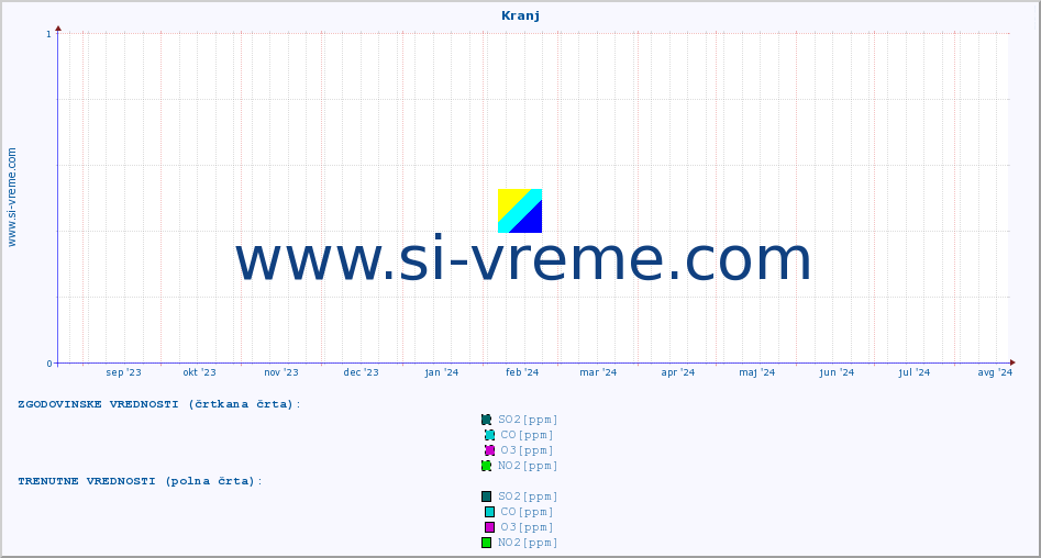POVPREČJE :: Kranj :: SO2 | CO | O3 | NO2 :: zadnje leto / en dan.