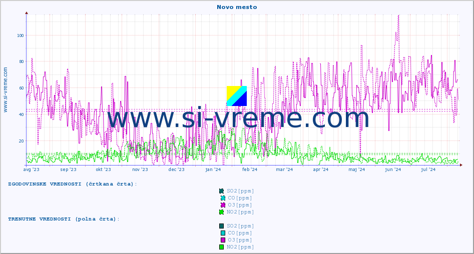 POVPREČJE :: Novo mesto :: SO2 | CO | O3 | NO2 :: zadnje leto / en dan.