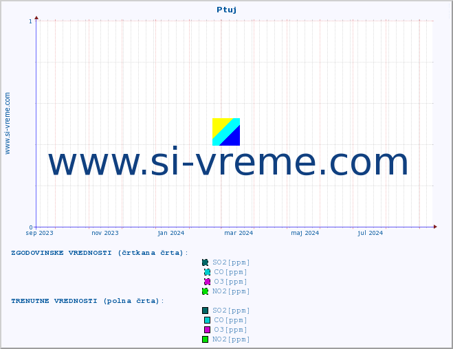 POVPREČJE :: Ptuj :: SO2 | CO | O3 | NO2 :: zadnje leto / en dan.