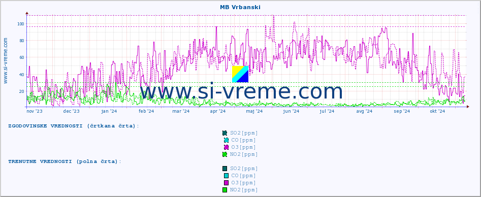 POVPREČJE :: MB Vrbanski :: SO2 | CO | O3 | NO2 :: zadnje leto / en dan.