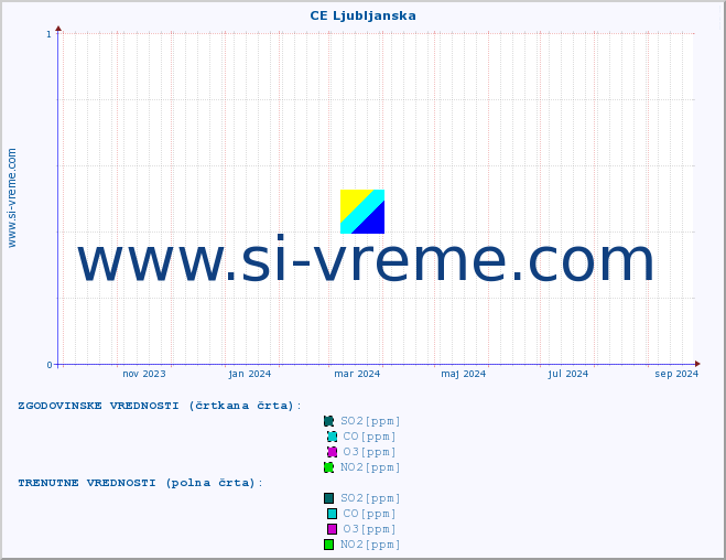 POVPREČJE :: CE Ljubljanska :: SO2 | CO | O3 | NO2 :: zadnje leto / en dan.