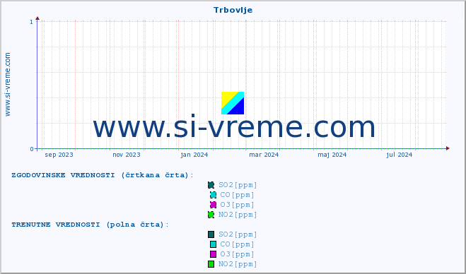 POVPREČJE :: Trbovlje :: SO2 | CO | O3 | NO2 :: zadnje leto / en dan.