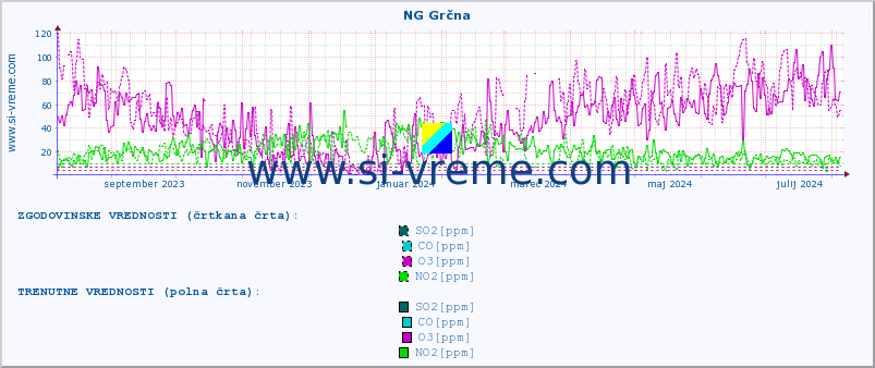 POVPREČJE :: NG Grčna :: SO2 | CO | O3 | NO2 :: zadnje leto / en dan.