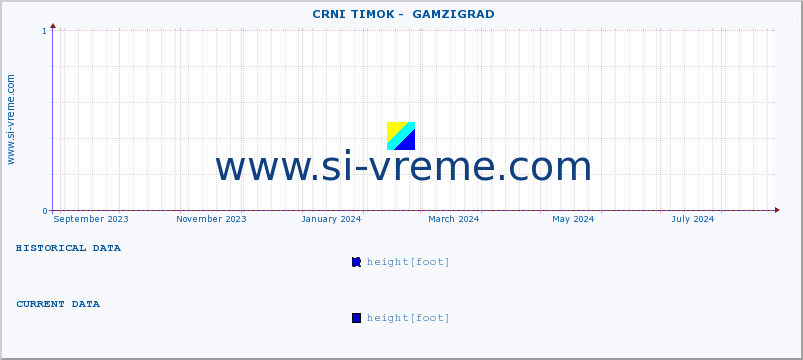  ::  CRNI TIMOK -  GAMZIGRAD :: height |  |  :: last year / one day.