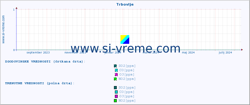 POVPREČJE :: Trbovlje :: SO2 | CO | O3 | NO2 :: zadnje leto / en dan.