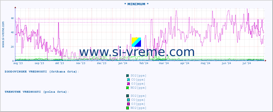 POVPREČJE :: * MINIMUM * :: SO2 | CO | O3 | NO2 :: zadnje leto / en dan.