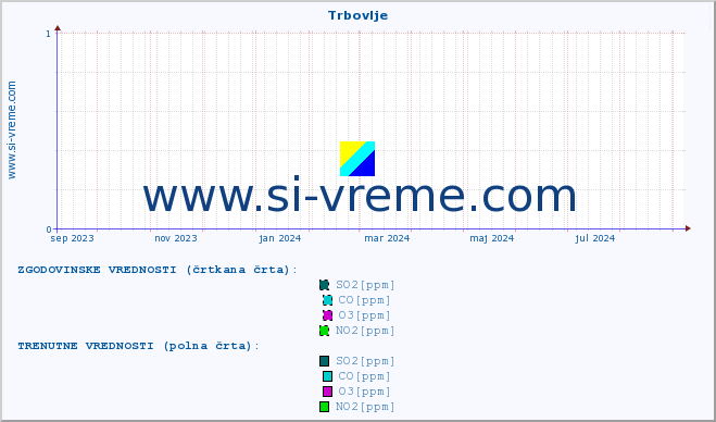 POVPREČJE :: Trbovlje :: SO2 | CO | O3 | NO2 :: zadnje leto / en dan.