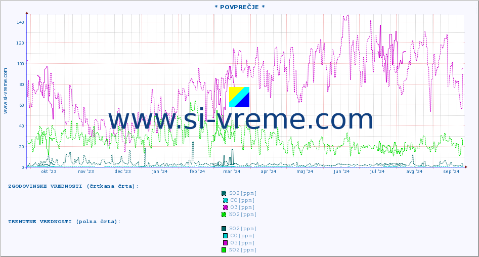POVPREČJE :: * POVPREČJE * :: SO2 | CO | O3 | NO2 :: zadnje leto / en dan.
