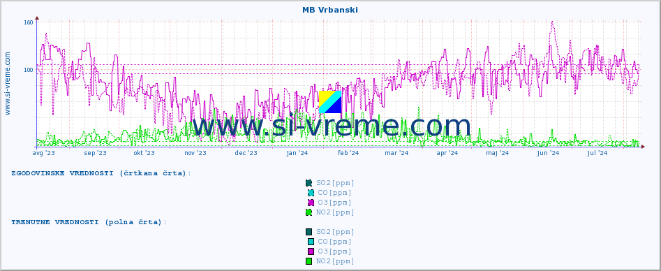 POVPREČJE :: MB Vrbanski :: SO2 | CO | O3 | NO2 :: zadnje leto / en dan.