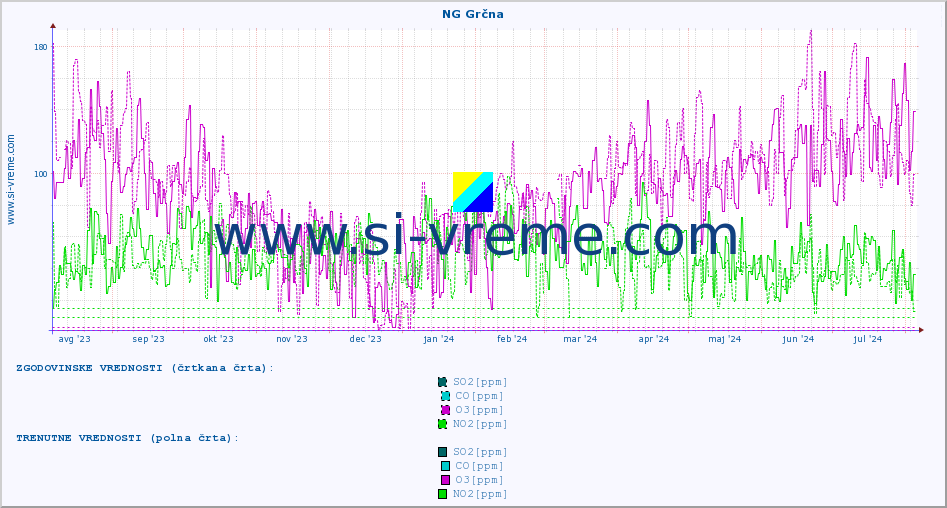 POVPREČJE :: NG Grčna :: SO2 | CO | O3 | NO2 :: zadnje leto / en dan.