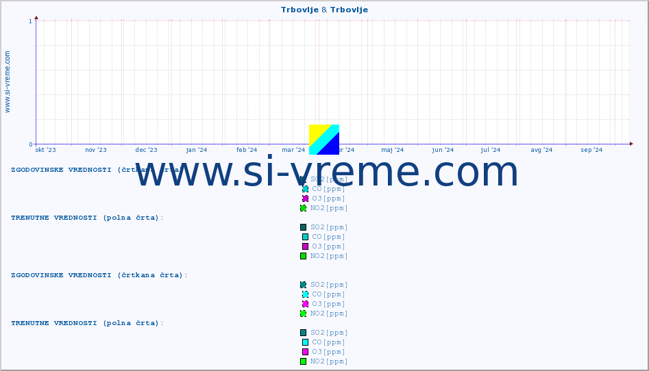 POVPREČJE :: Trbovlje & Trbovlje :: SO2 | CO | O3 | NO2 :: zadnje leto / en dan.