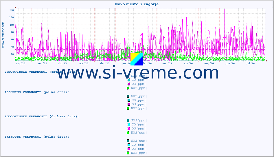 POVPREČJE :: Novo mesto & Zagorje :: SO2 | CO | O3 | NO2 :: zadnje leto / en dan.