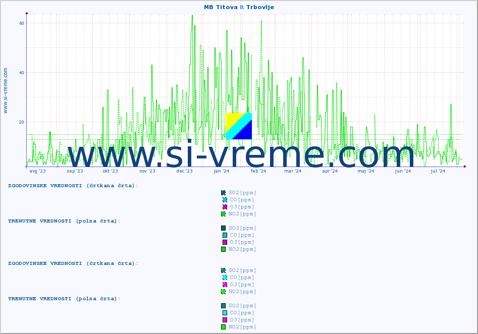 POVPREČJE :: MB Titova & Trbovlje :: SO2 | CO | O3 | NO2 :: zadnje leto / en dan.