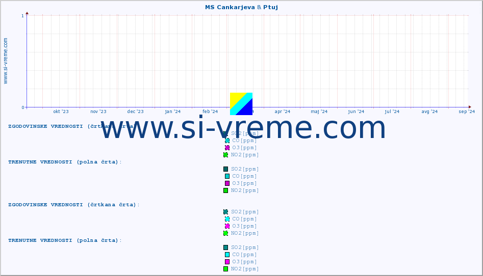 POVPREČJE :: MS Cankarjeva & Ptuj :: SO2 | CO | O3 | NO2 :: zadnje leto / en dan.
