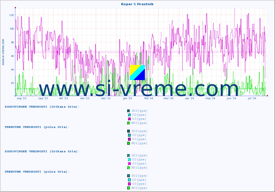 POVPREČJE :: Koper & Hrastnik :: SO2 | CO | O3 | NO2 :: zadnje leto / en dan.