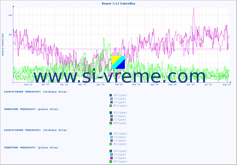 POVPREČJE :: Koper & LJ Celovška :: SO2 | CO | O3 | NO2 :: zadnje leto / en dan.