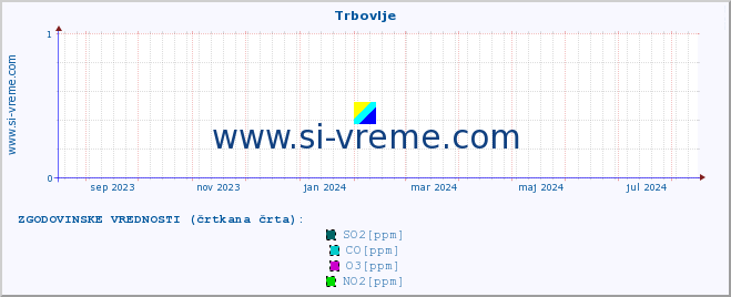 POVPREČJE :: Trbovlje :: SO2 | CO | O3 | NO2 :: zadnje leto / en dan.