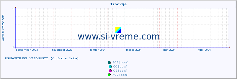 POVPREČJE :: Trbovlje :: SO2 | CO | O3 | NO2 :: zadnje leto / en dan.