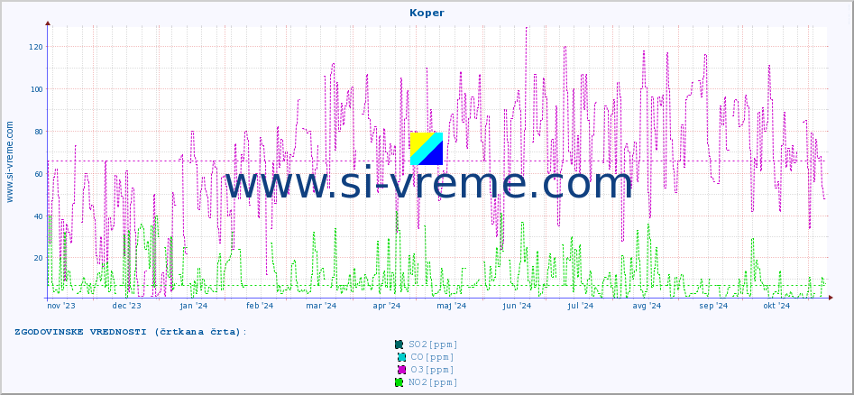 POVPREČJE :: Koper :: SO2 | CO | O3 | NO2 :: zadnje leto / en dan.