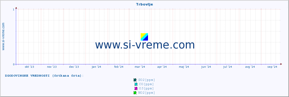 POVPREČJE :: Trbovlje :: SO2 | CO | O3 | NO2 :: zadnje leto / en dan.