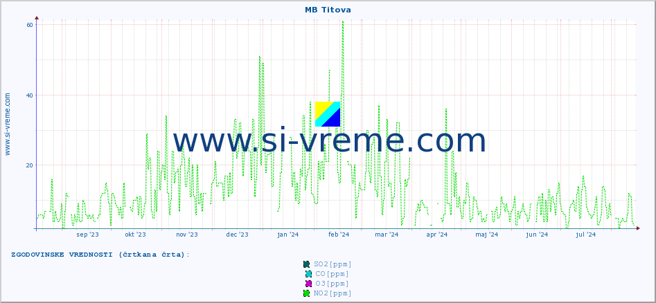 POVPREČJE :: MB Titova :: SO2 | CO | O3 | NO2 :: zadnje leto / en dan.
