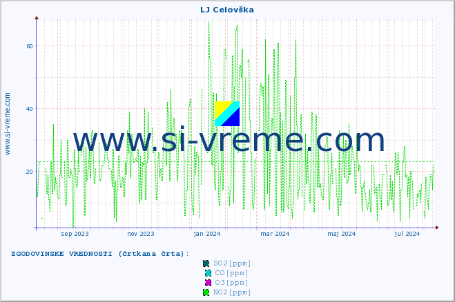 POVPREČJE :: LJ Celovška :: SO2 | CO | O3 | NO2 :: zadnje leto / en dan.