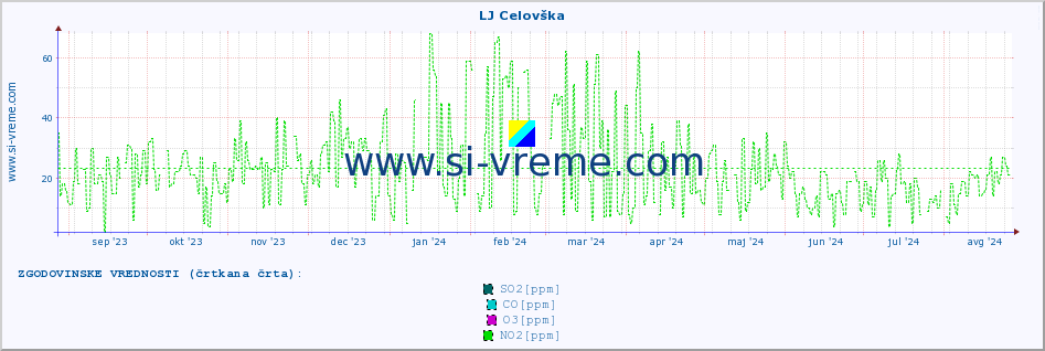 POVPREČJE :: LJ Celovška :: SO2 | CO | O3 | NO2 :: zadnje leto / en dan.